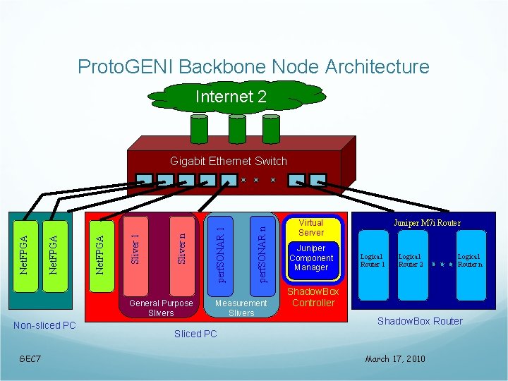 Proto. GENI Backbone Node Architecture Internet 2 General Purpose Slivers Non-sliced PC GEC 7