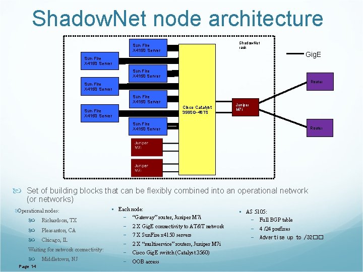 Shadow. Net node architecture Shadow. Net rack Sun Fire X 4150 Server Gig. E