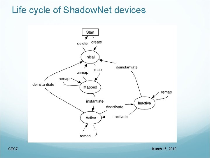 Life cycle of Shadow. Net devices GEC 7 March 17, 2010 