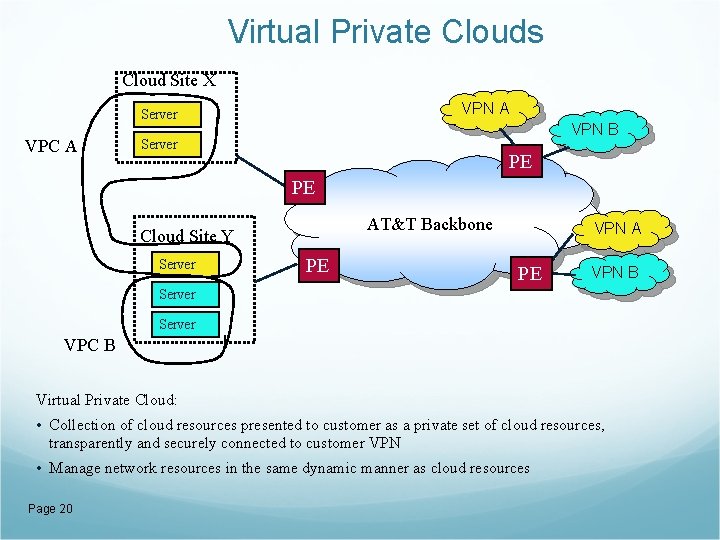 Virtual Private Clouds Cloud Site X VPN A Server VPC A VPN B Server