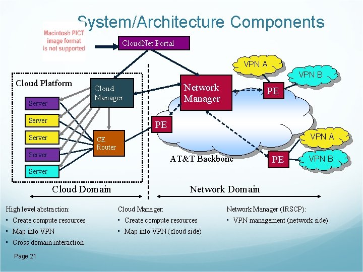 System/Architecture Components Cloud. Net Portal VPN A Cloud Platform Server VPN B Network Manager