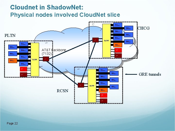 Cloudnet in Shadow. Net: Physical nodes involved Cloud. Net slice Shadow. Net rack Sun