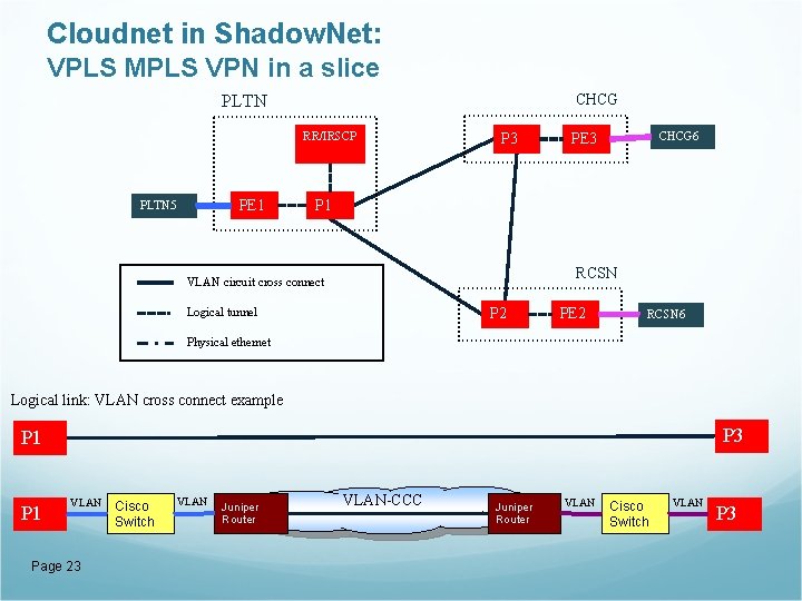 Cloudnet in Shadow. Net: VPLS MPLS VPN in a slice CHCG PLTN RR/IRSCP PE