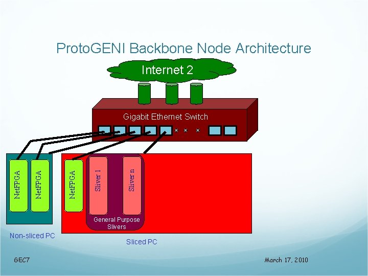 Proto. GENI Backbone Node Architecture Internet 2 Sliver n Sliver 1 Net. FPGA Gigabit