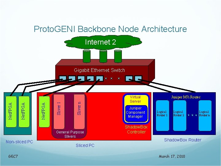 Proto. GENI Backbone Node Architecture Internet 2 Sliver n Sliver 1 Net. FPGA Gigabit