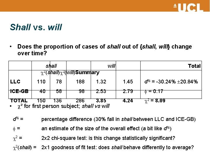 Shall vs. will • Does the proportion of cases of shall out of {shall,