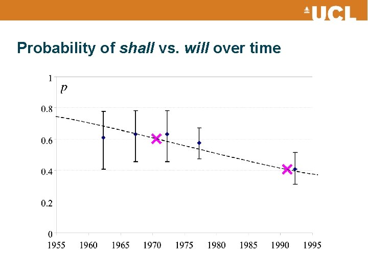 Probability of shall vs. will over time 
