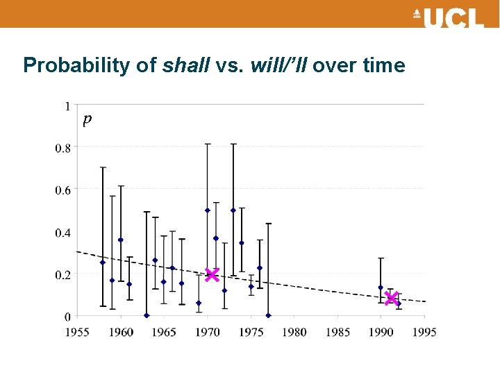 Probability of shall vs. will/’ll over time 