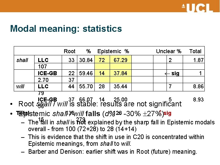 Modal meaning: statistics Root shall • • % Epistemic % Unclear % LLC 33