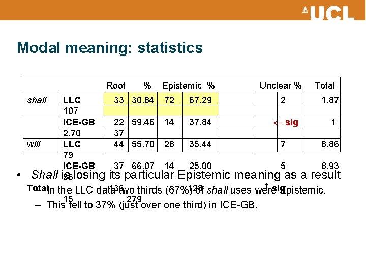 Modal meaning: statistics Root shall will • Shall LLC 107 ICE-GB 2. 70 LLC