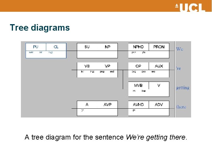 Tree diagrams A tree diagram for the sentence We’re getting there. 