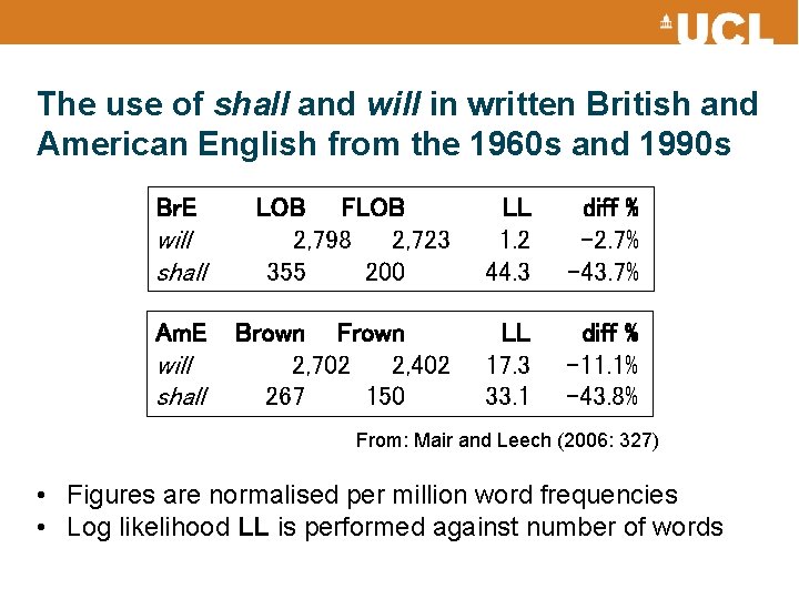 The use of shall and will in written British and American English from the