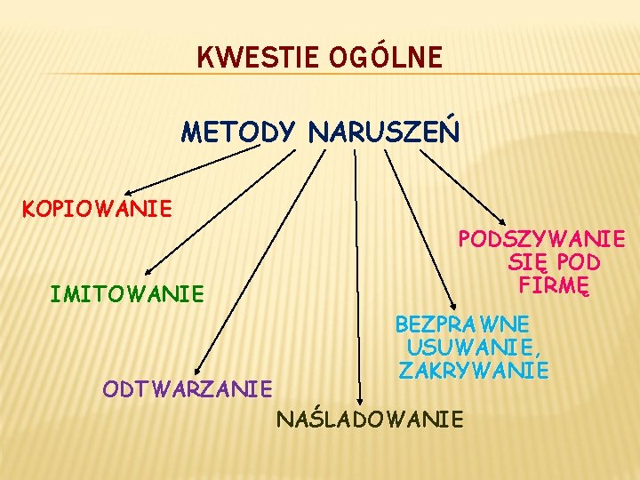 KWESTIE OGÓLNE METODY NARUSZEŃ KOPIOWANIE IMITOWANIE ODTWARZANIE PODSZYWANIE SIĘ POD FIRMĘ BEZPRAWNE USUWANIE, ZAKRYWANIE