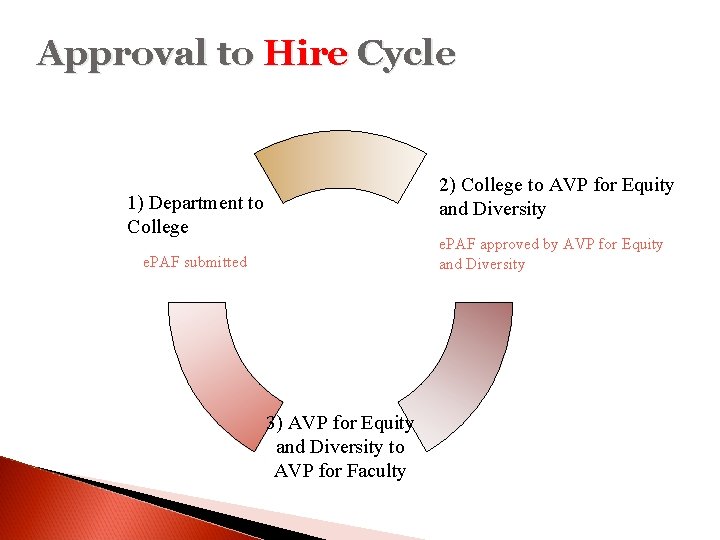 Approval to Hire Cycle 2) College to AVP for Equity and Diversity 1) Department