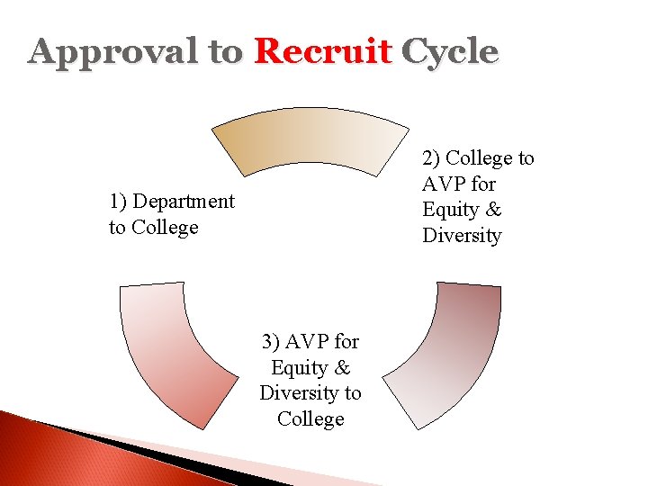 Approval to Recruit Cycle 2) College to AVP for Equity & Diversity 1) Department