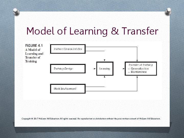 Model of Learning & Transfer Insert Figure 4. 1 Copyright © 2017 Mc. Graw-Hill Model of Learning & Transfer Insert Figure 4. 1 Copyright © 2017 Mc. Graw-Hill