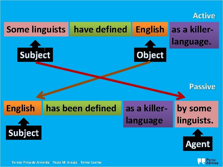 Active Some linguists have defined English as a killerlanguage. Subject Object Passive English has