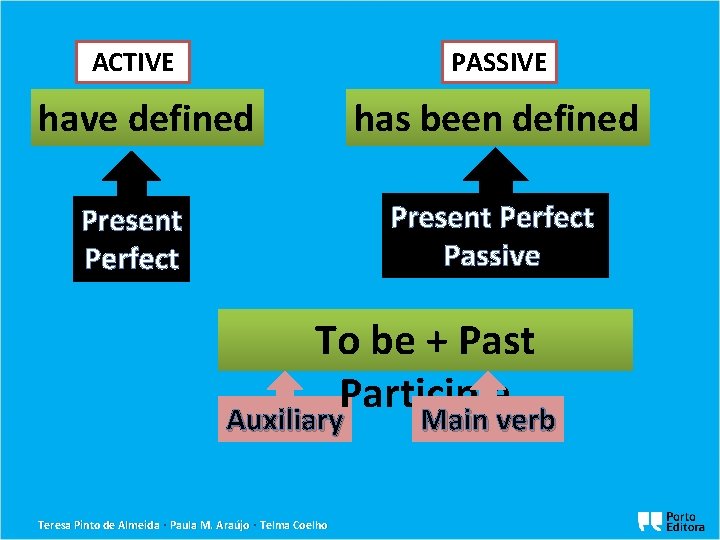 ACTIVE PASSIVE have defined has been defined Present Perfect Passive Present Perfect To be