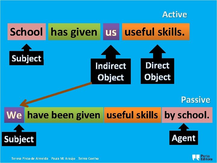 Active School has given us useful skills. Subject Indirect Object Direct Object Passive We