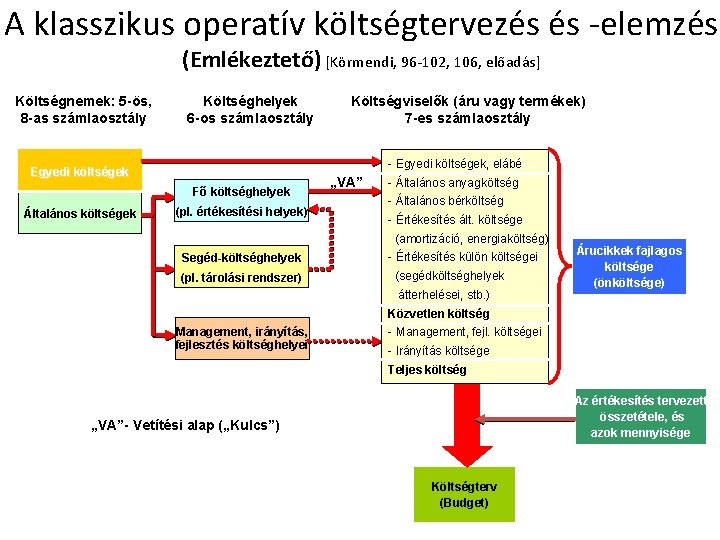 A klasszikus operatív költségtervezés és -elemzés (Emlékeztető) [Körmendi, 96 -102, 106, előadás] Költségnemek: 5