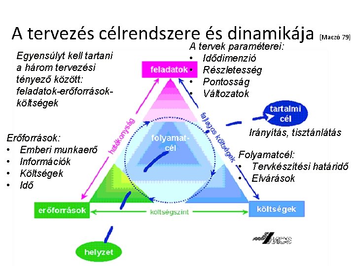 A tervezés célrendszere és dinamikája Egyensúlyt kell tartani a három tervezési tényező között: feladatok-erőforrásokköltségek