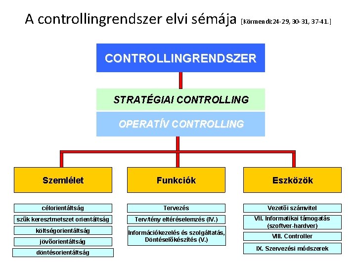 A controllingrendszer elvi sémája [Körmendi: 24 -29, 30 -31, 37 -41. ] CONTROLLINGRENDSZER STRATÉGIAI