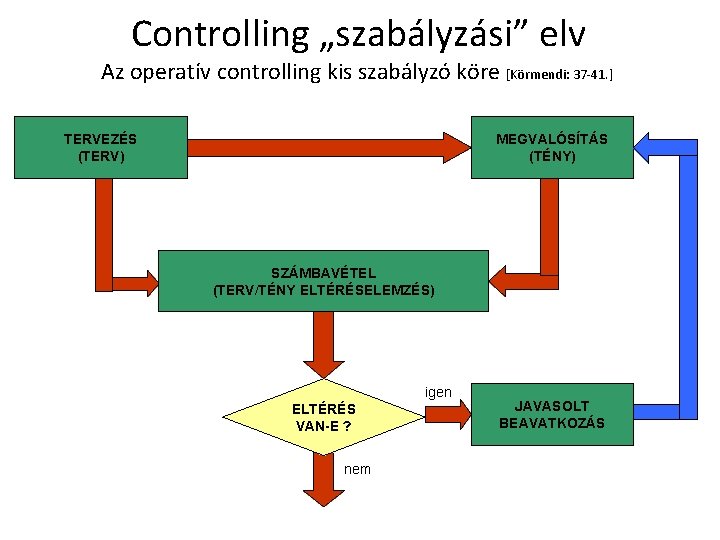 Controlling „szabályzási” elv Az operatív controlling kis szabályzó köre [Körmendi: 37 -41. ] TERVEZÉS