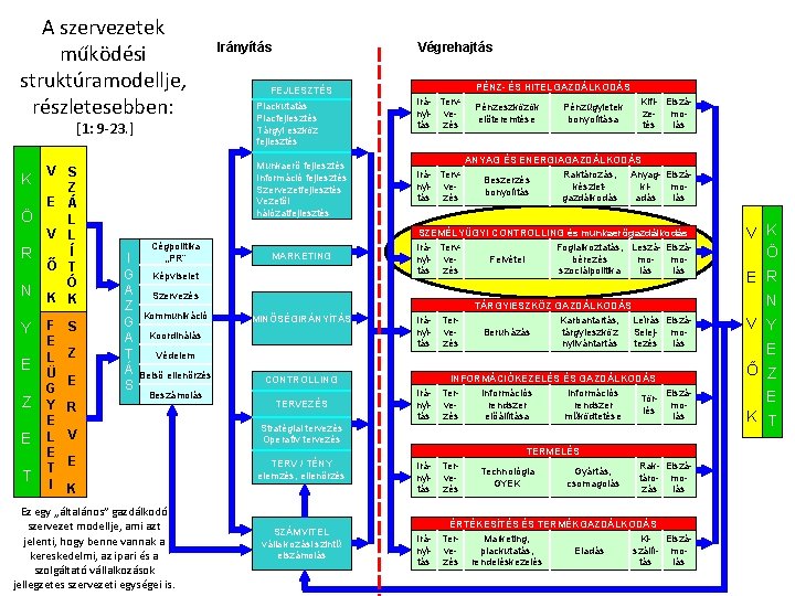 A szervezetek működési struktúramodellje, részletesebben: [1: 9 -23. ] K Ö R N Y