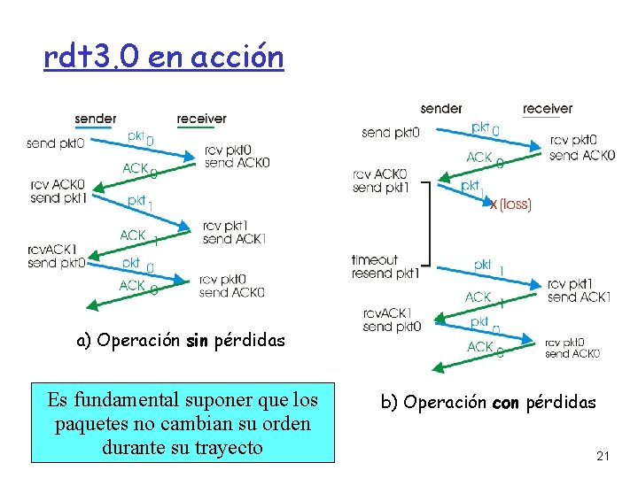 rdt 3. 0 en acción a) Operación sin pérdidas Es fundamental suponer que los