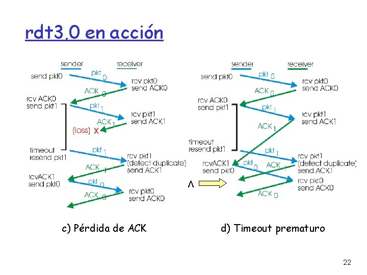 rdt 3. 0 en acción Ʌ c) Pérdida de ACK d) Timeout prematuro 22