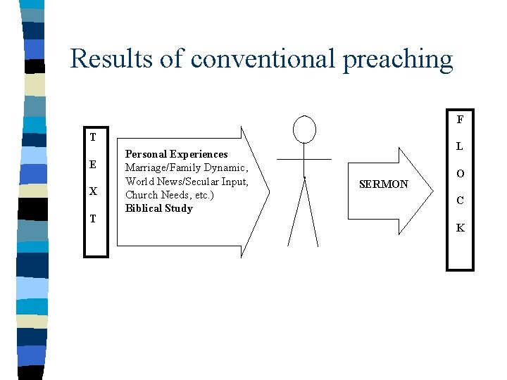 Results of conventional preaching F T E X T Personal Experiences Marriage/Family Dynamic, World