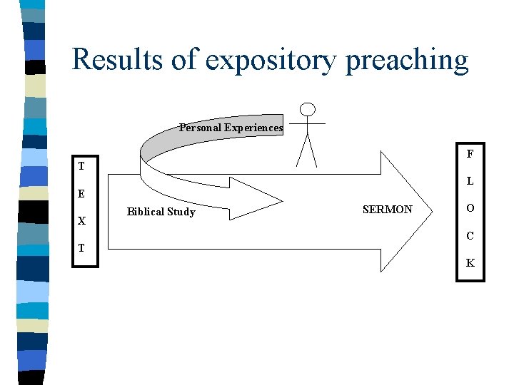 Results of expository preaching Personal Experiences F T L E X T Biblical Study