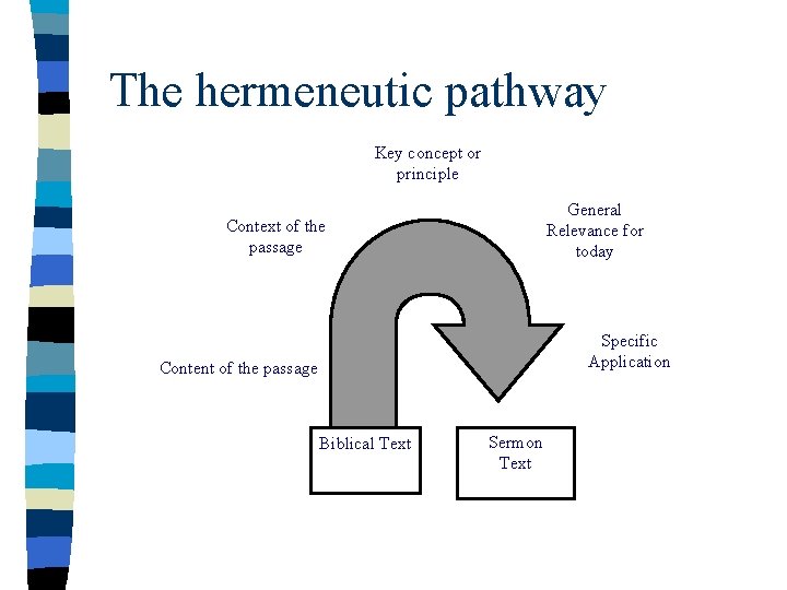 The hermeneutic pathway Key concept or principle General Relevance for today Context of the