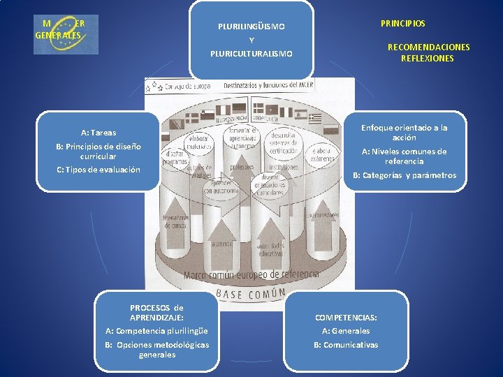 M ER GENERALES PRINCIPIOS PLURILINGÜISMO Y PLURICULTURALISMO A: Tareas B: Principios de diseño curricular