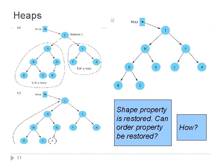 Heaps Shape property is restored. Can order property be restored? 11 How? 