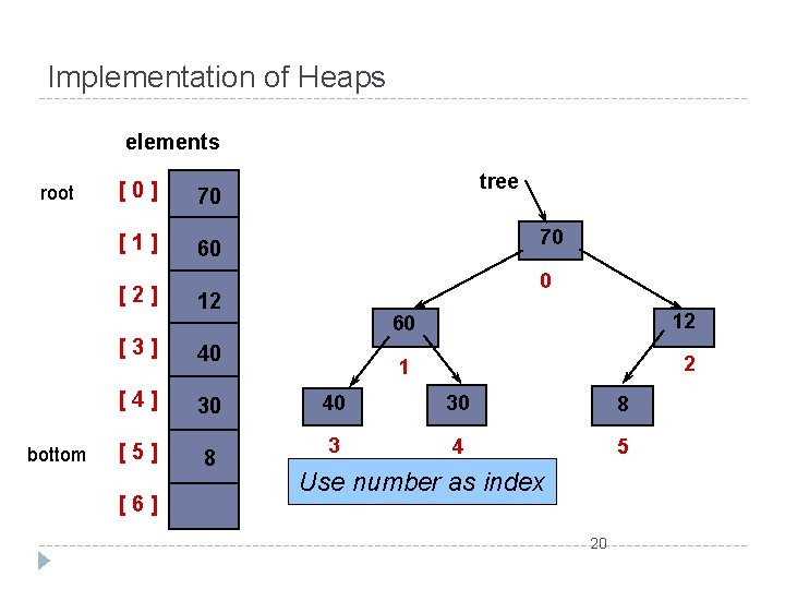 Implementation of Heaps elements root [ 0 ] 70 [ 1 ] 60 [