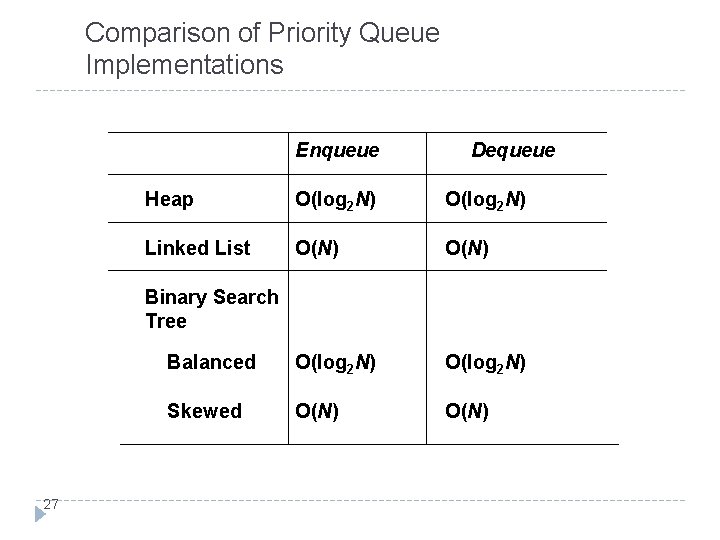 Comparison of Priority Queue Implementations Enqueue Heap O(log 2 N) Linked List O(N) Binary