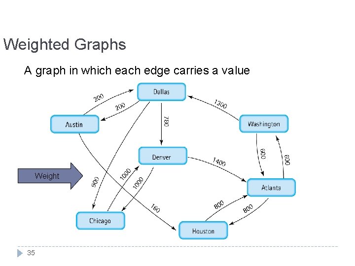Weighted Graphs A graph in which each edge carries a value Weight 35 