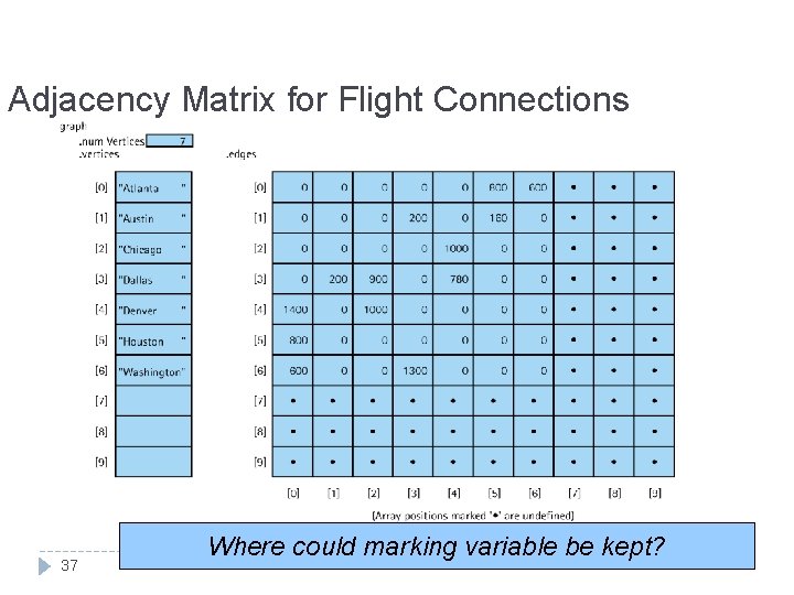 Adjacency Matrix for Flight Connections 37 Where could marking variable be kept? 