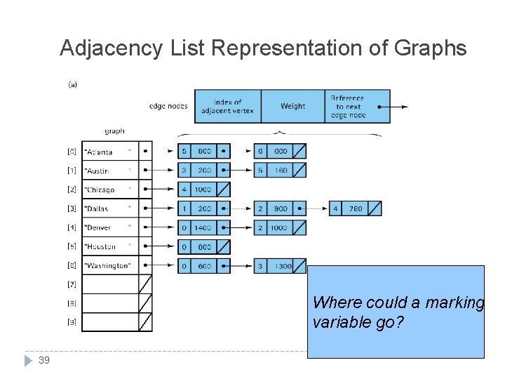 Adjacency List Representation of Graphs Where could a marking variable go? 39 