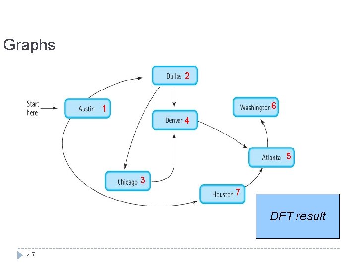 Graphs 2 6 1 4 5 3 7 DFT result 47 