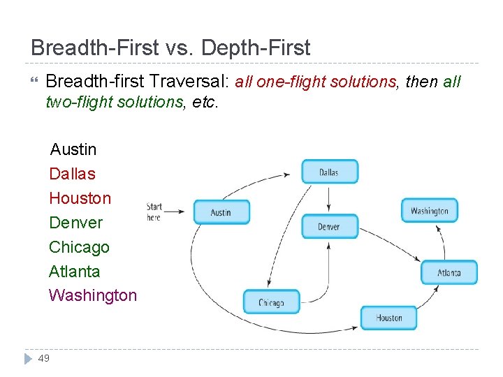 Breadth-First vs. Depth-First Breadth-first Traversal: all one-flight solutions, then all two-flight solutions, etc. Austin