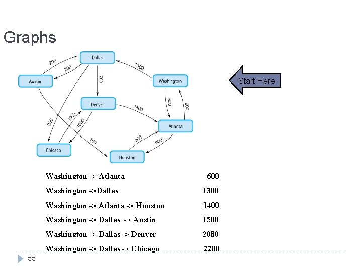 Graphs Start Here Washington -> Atlanta 55 600 Washington ->Dallas 1300 Washington -> Atlanta