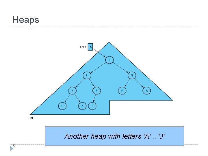 Heaps Another heap with letters 'A'. . 'J' 6 