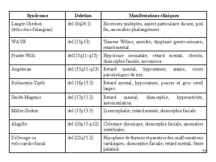 Syndrome Deletion Manifestations cliniques Langer-Giedion (triho-rino-falangian) del (8 q 24. 1) Exostoses multiples, aspect