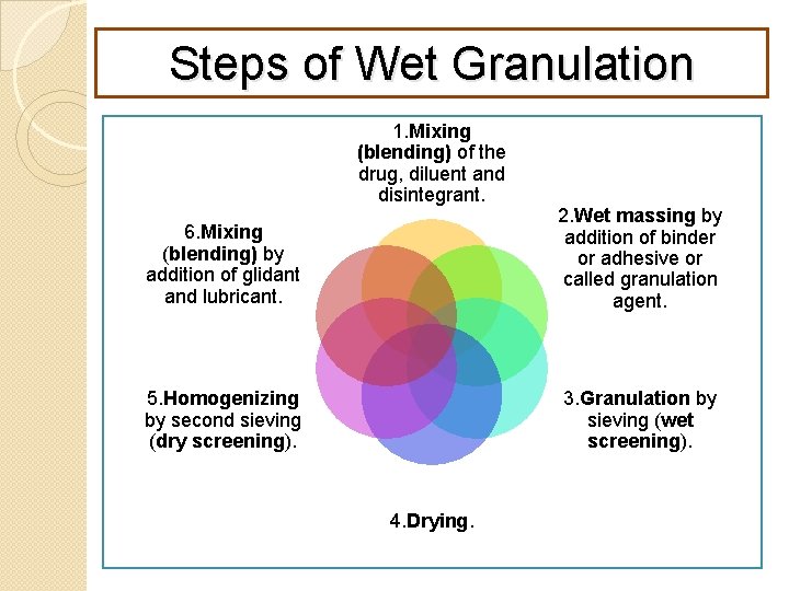 Steps of Wet Granulation 1. Mixing (blending) of the drug, diluent and disintegrant. 6.