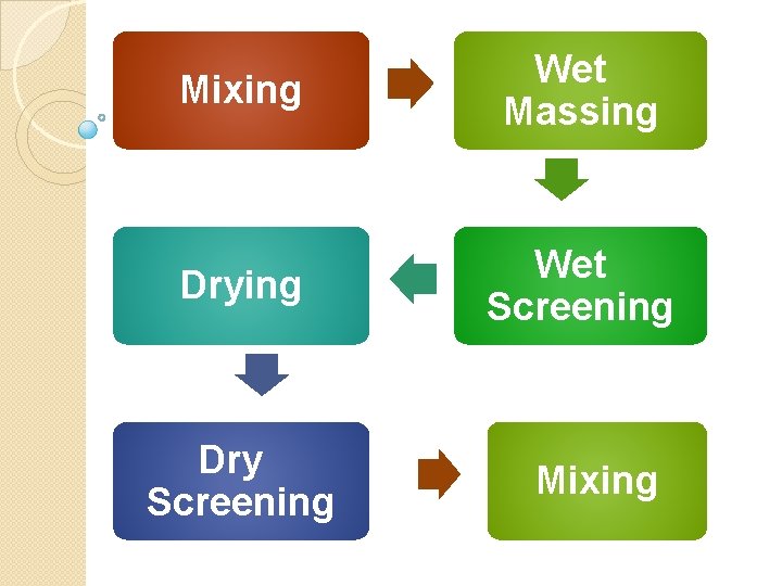 Mixing Wet Massing Drying Wet Screening Dry Screening Mixing 