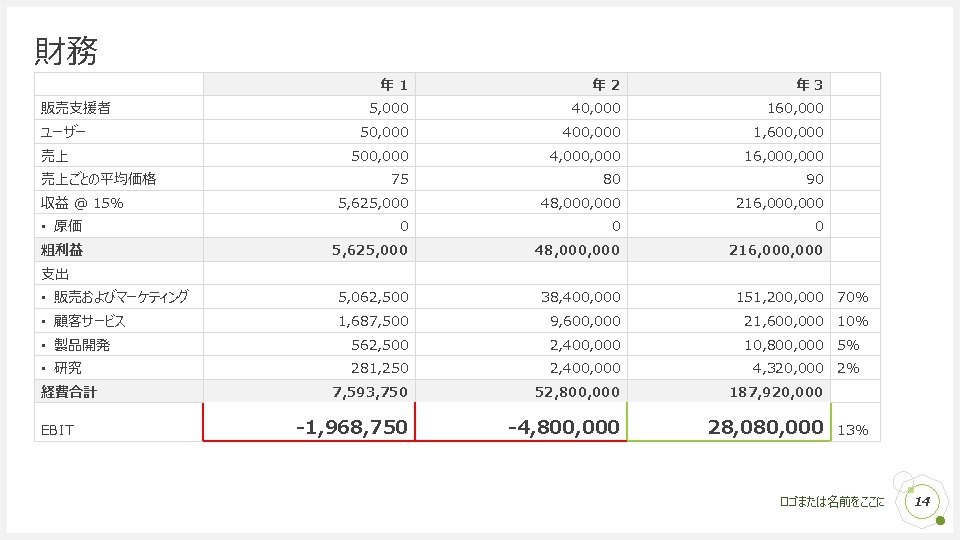 財務 年 1 年 2 年 3 5, 000 40, 000 160, 000 50,