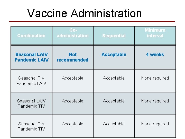 Vaccine Administration Combination Coadministration Sequential Minimum interval Seasonal LAIV Pandemic LAIV Not recommended Acceptable