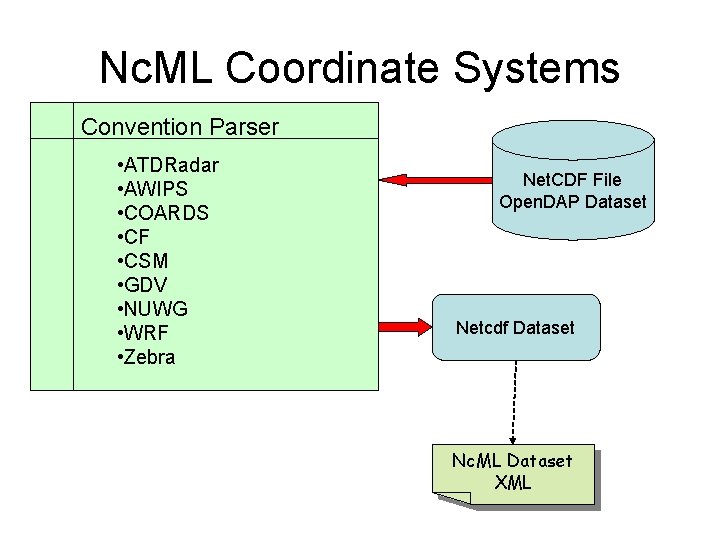 Nc. ML Coordinate Systems Convention Parser • ATDRadar • AWIPS • COARDS • CF Nc. ML Coordinate Systems Convention Parser • ATDRadar • AWIPS • COARDS • CF